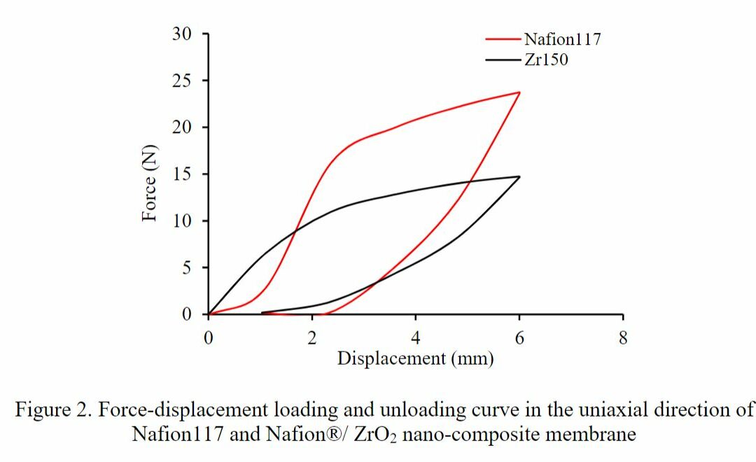 Prediction of Hyperelastic Material Properties of Fuel Cell Membranes