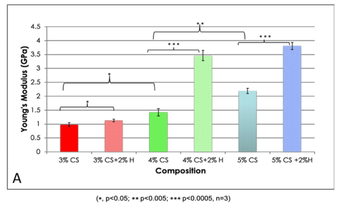 Effect of Halloysite Addition on the Material Properties of Chitosan-Halloysite Hydrogel Composites