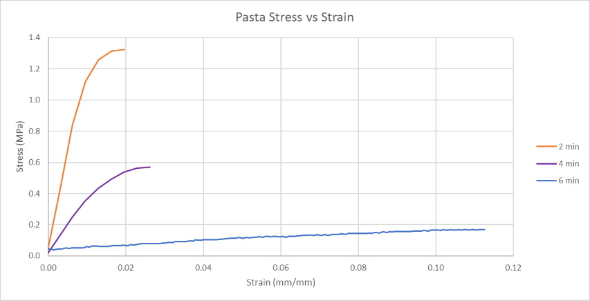 Fun with CellScale: Defining Al Dente