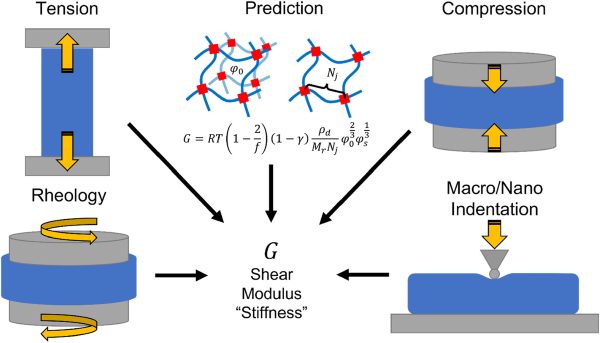 Comparing Stiffness Measurements From a Wide Range of Test Methods