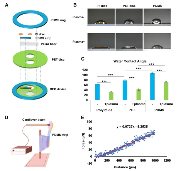 Schematic of a dual excitation-contraction chip that interfaces with an MEA and uses a flexible PDMS strip for contractility readout, including a force–displacement calibration plot.