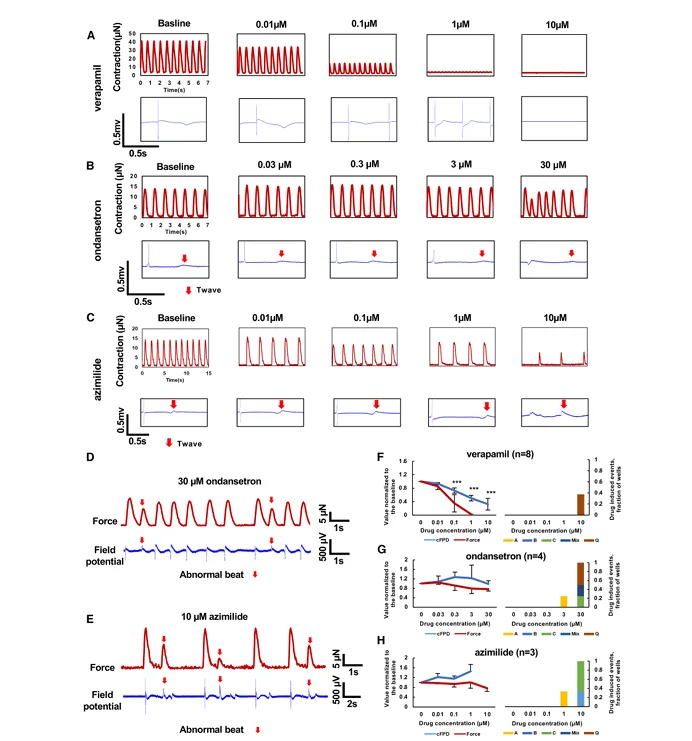 Paired contraction and field potential traces under multiple drug doses, including examples of abnormal beats and summary plots comparing changes in electrical duration and force.