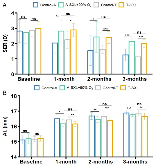 Bar plots showing spherical equivalent refraction and axial length over time after scleral cross-linking