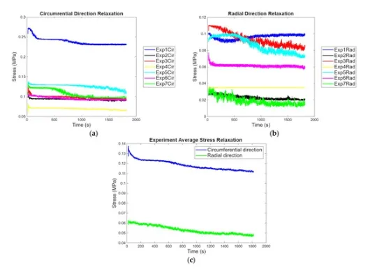 Stress relaxation curves for porcine pericardium biaxial testing in circumferential and radial directions