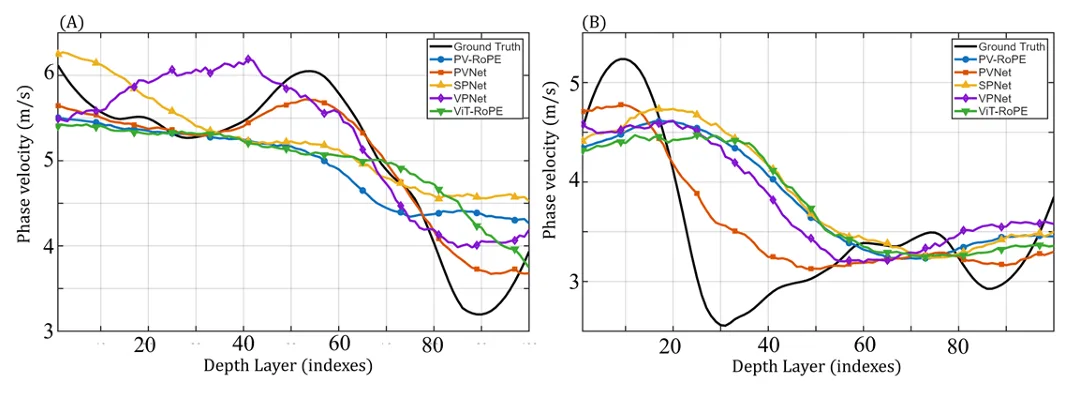 Comparison of deep learning model predictions for depth-resolved phase velocity in layered agar phantoms, showing PVNet most closely following the numerical spectral analysis reference.